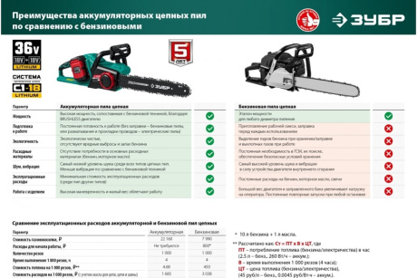 Купить Бесщеточная цепная пила ЗУБР 2x18 В, 4 А*ч ПЦЛ-3635-42 фото №13